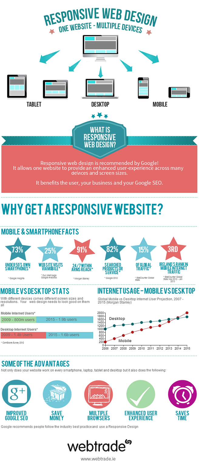 Infographic on Responsive Design